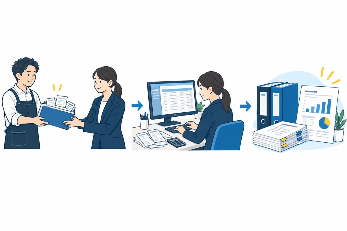 資料の受け取りから会計ソフトへの入力、帳簿の作成までの流れ
